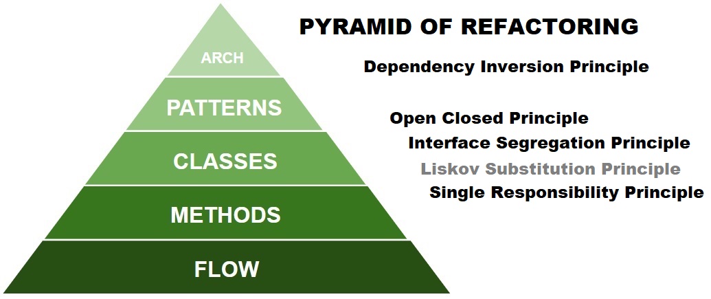 How SOLID Principles support refactoring? - Refactoring to Clean Code