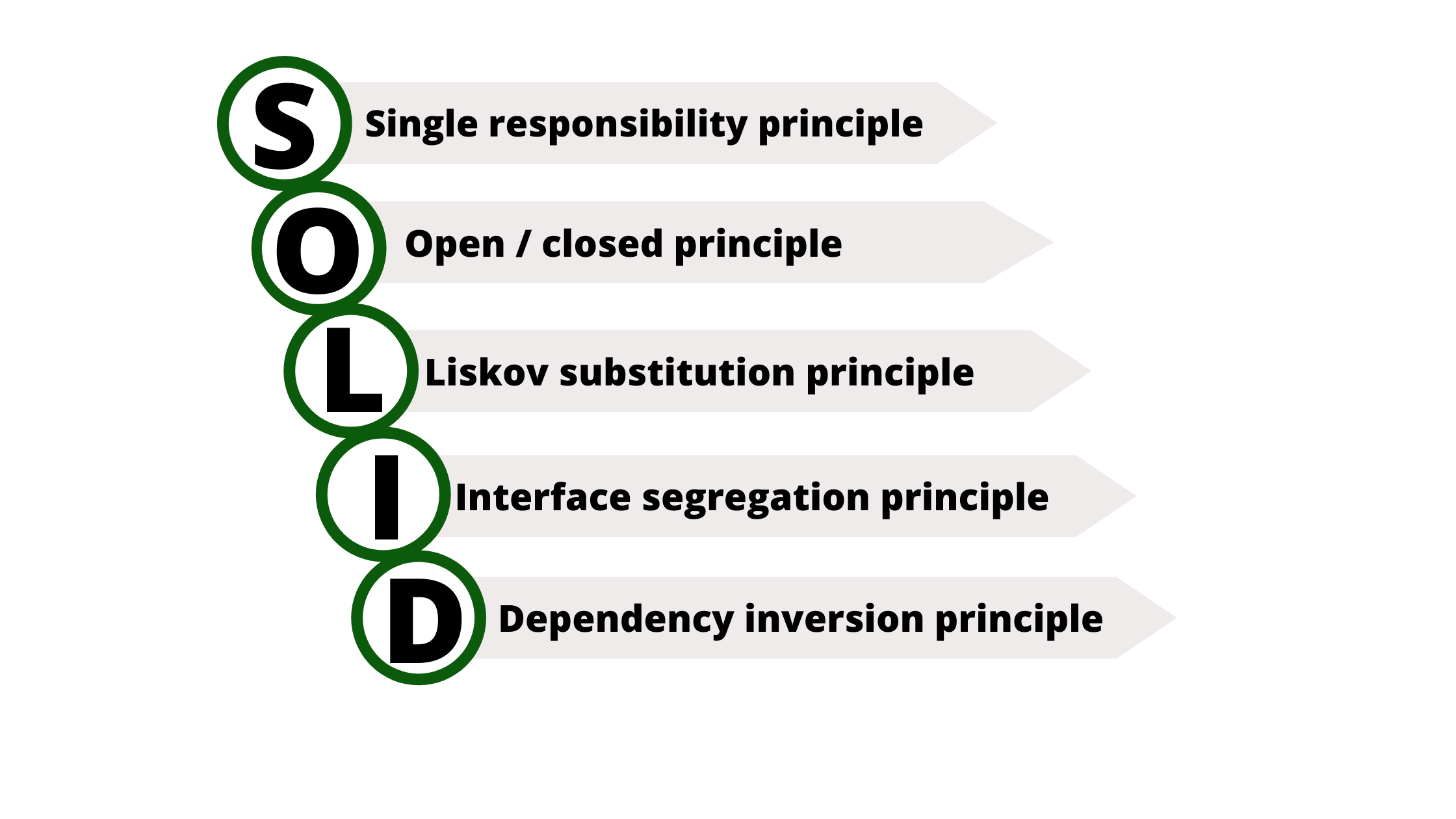Jak zasady SOLID wspierają refaktoryzację?
